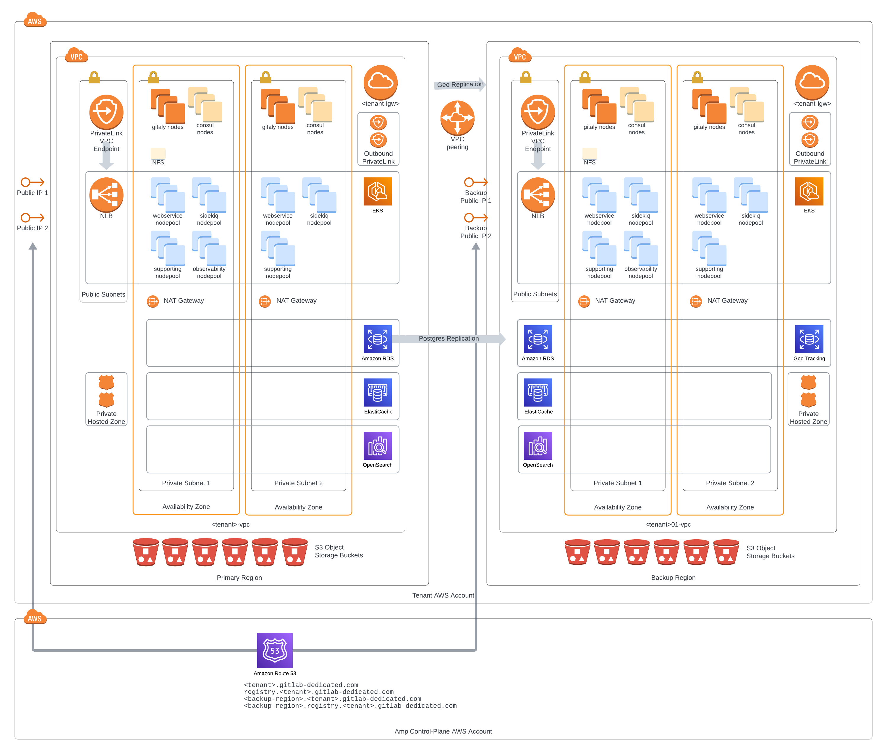 Diagram of GitLab-managed AWS accounts in an isolated VPC containing a highly resilient GitLab installation.
